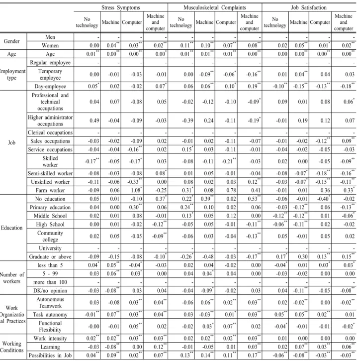 Table 3. Model for the impact of workspace practices and work environment on the health and welfare of workers 연성이 높은 것으로 보여진다