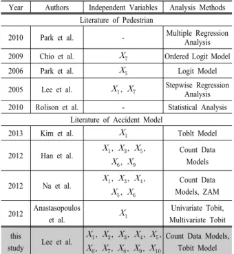 Table 1. Summary of differences with previous studies Year Authors Independent Variables Analysis Methods