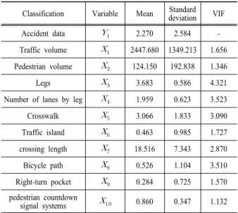 Table 3. Descriptive statistics and Multicollinearity Classification Variable Mean Standard 