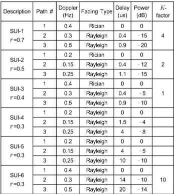 Fig.  3.  The  correlation  between  channels