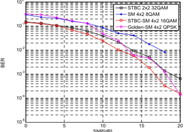 Fig.  8.  The  reception  performance  of  MIMO  in  SUI-3  channel  for  a  spec- spec-tral  efficiency  of  5-bits/s/Hz  with    =4,    =4  and   =0.4.