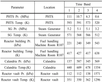Table 1. Overview of environmental Condition for reference  CANDU 