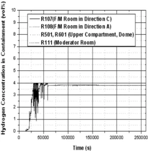 Fig. 1. Hydrogen density in Containment with PAR for reference  CANDU.