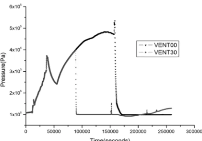 Table 2. Overview of major severe accident phenomena for reference CANDU Fig. 3. Containment pressure with (vent30)/ without (vent00) 