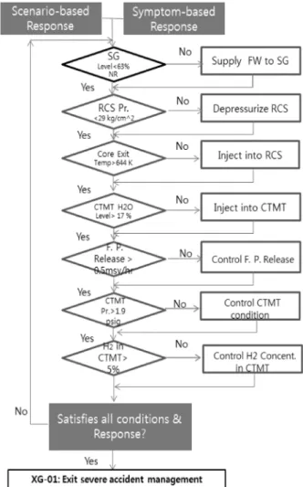 Fig. 5. Typical actual template flow for accident management  of reference nuclear power plant.