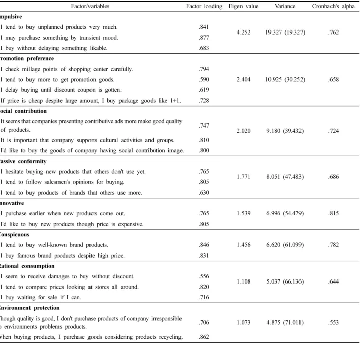 Table 1. Exploratory factor analysis for development of consumption orientation scale