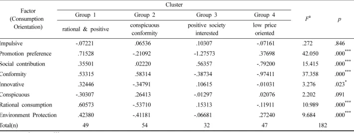 Table 3. The differences in demographics by Consumption Orientation groups Demographics Rational &amp;