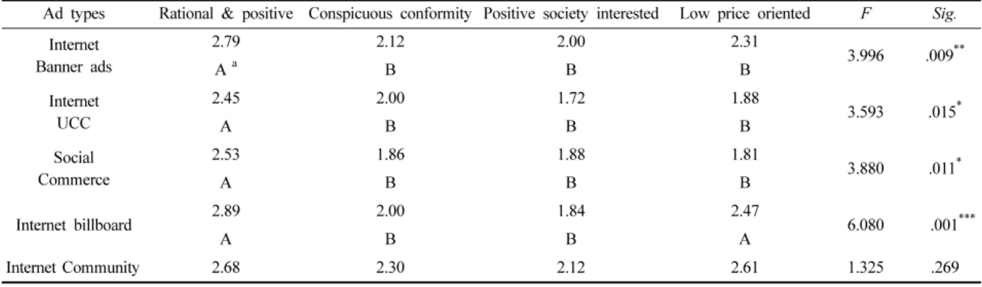 Table 6. WOM(word of mouth) marketing usages by Consumption Orientation groups  Ads Types Rational &amp; positive Conspicuous 