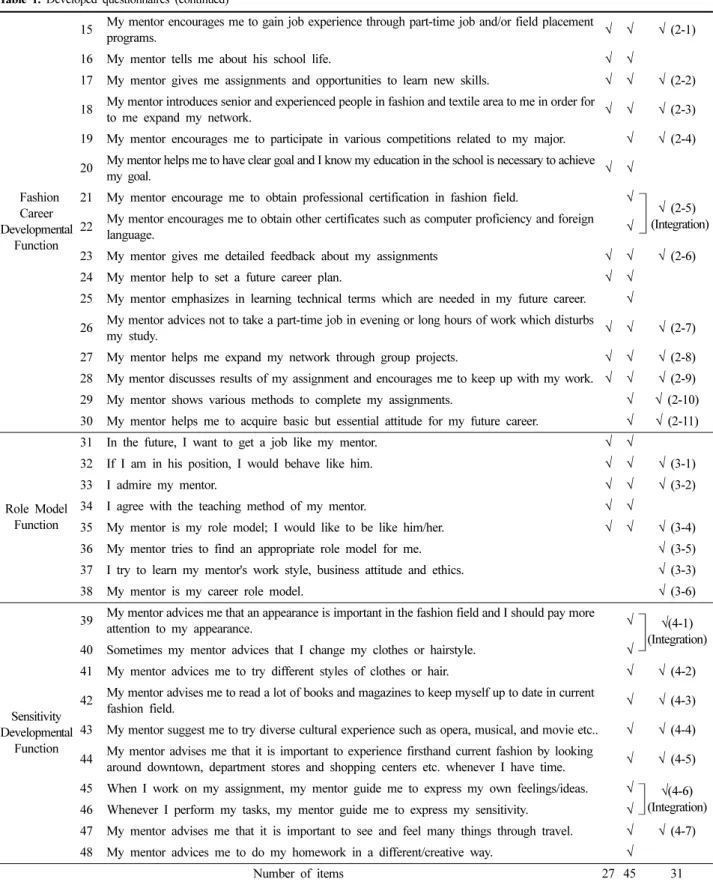 Table 1. Developed questionnaires (continued) 
