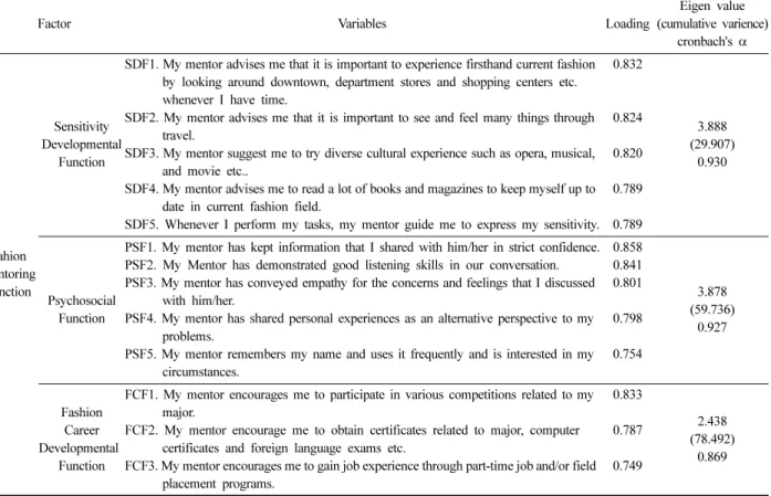 Table 3. The result of reliability analysis