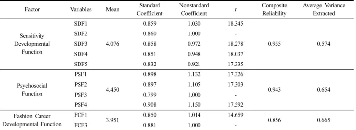 Table 4 에서 보는 바와 같이 모든 연구변수의 표준화 적재치가 권장수준인 0.5 이상으로 나타나 본 연구에서 사용된 측정항목 들은 집중타당성을 갖고 있음을 확인할 수 있었다