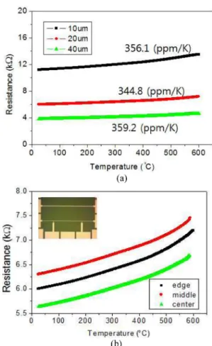 Fig. 10. I-V curves of the 200 nm-thickness poly Si films after RTA (rapid thermal anneal) for 90s for a 1,600 µm-length pattern: