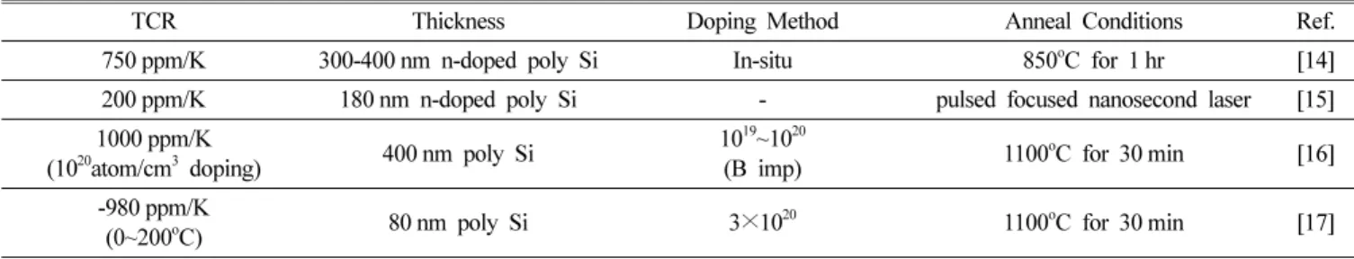 Fig. 13에는 배선 길이가 1,800um이고 선폭이 각각 10, 20, 40 um인 in-situ 인 도핑 LPCVD poly Si저항체의 저항을 측정 온도 25 - 600 o C에서 온도 증가에 따른 저항값을 실시간으로 측 정한 결과이다