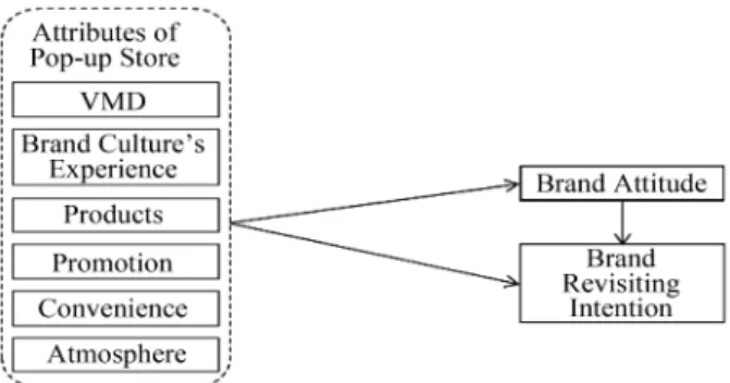 Fig. 1. Research Framework.