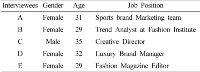 Table 3. Contents of Questionnaire for In-depth Interview