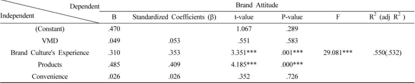 Table 5. Results of Regression Analysis of Store Attributes on Brand Attitude  Dependent