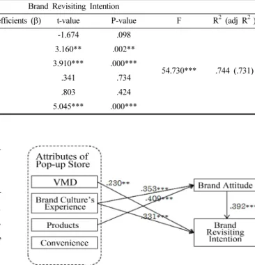 Fig. 2. Path analysis of store attributes and brand attitude toward brand revisit.