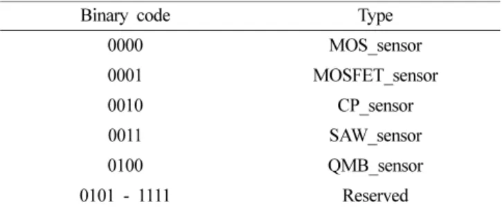 Table 4. MPEG-V supported data format types required for olfactory interaction