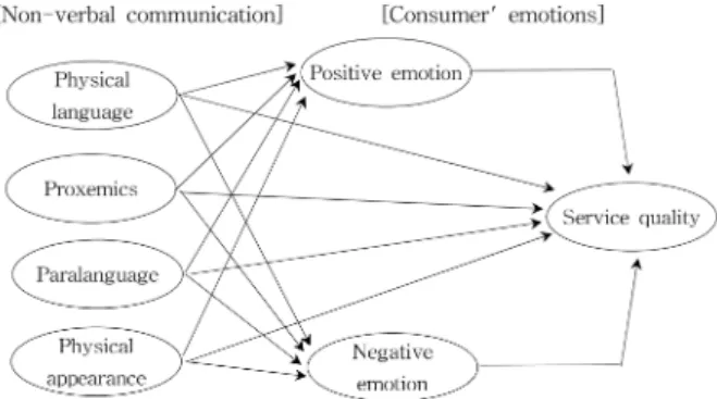 Fig. 1. Research model.