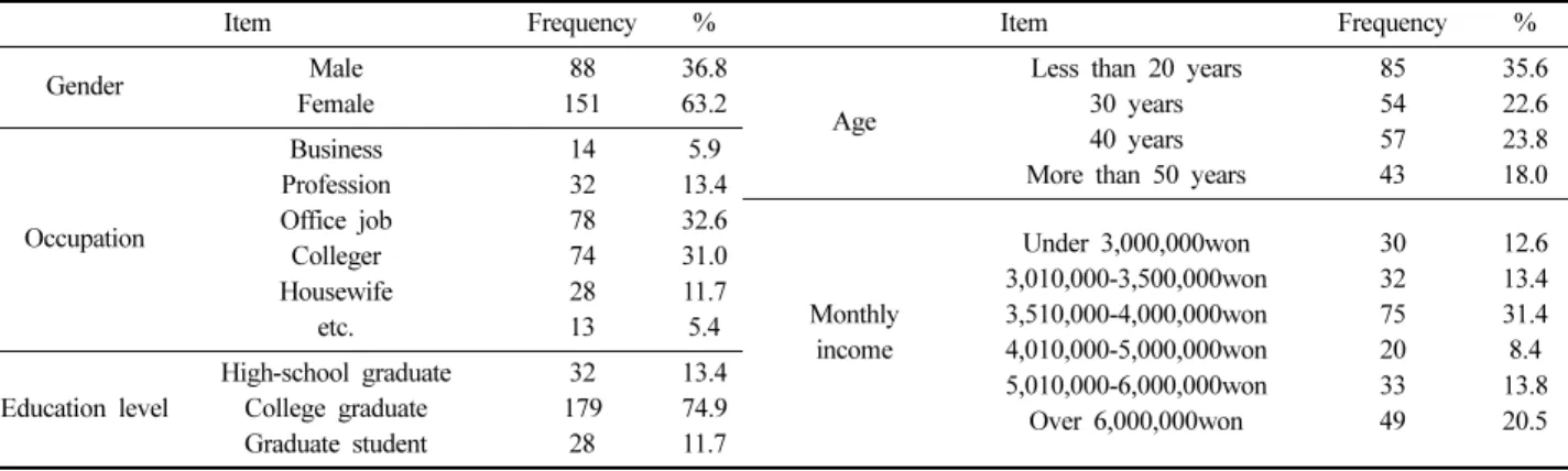 Table 1. Characteristics of respondents
