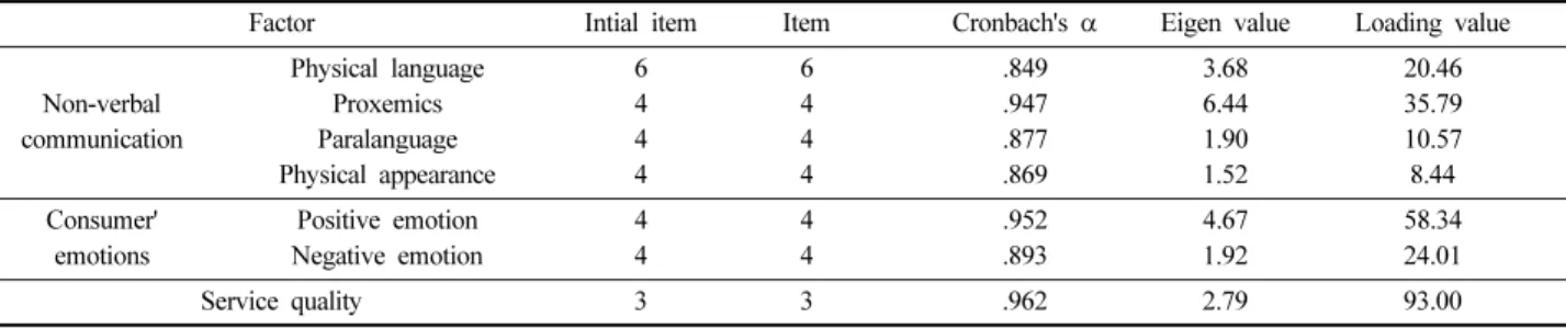 Table 3. The result of first confirmatory factor analysis