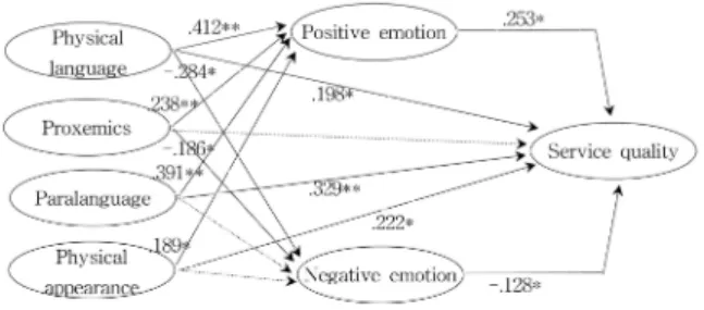 Table 5. The verified result of hypothesis