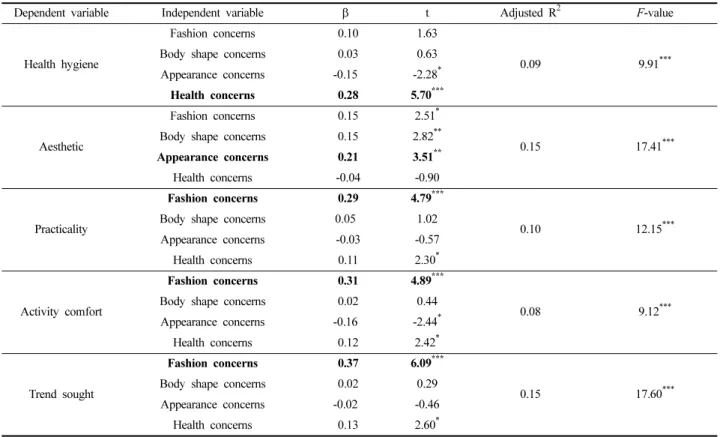 Table 5. Multiple regression analyses predicting the effects of female adolescents' appearance-relative behaviors on their satisfaction wearing skinny jeans