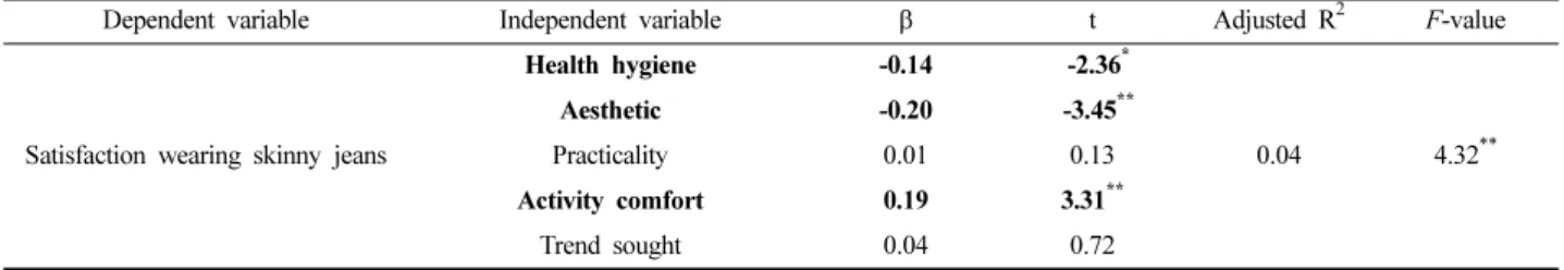 Table 7. Simple regression analyses predicting the effects of female adolescents' awareness of health harmfulness on their satisfaction wearing skinny jeans