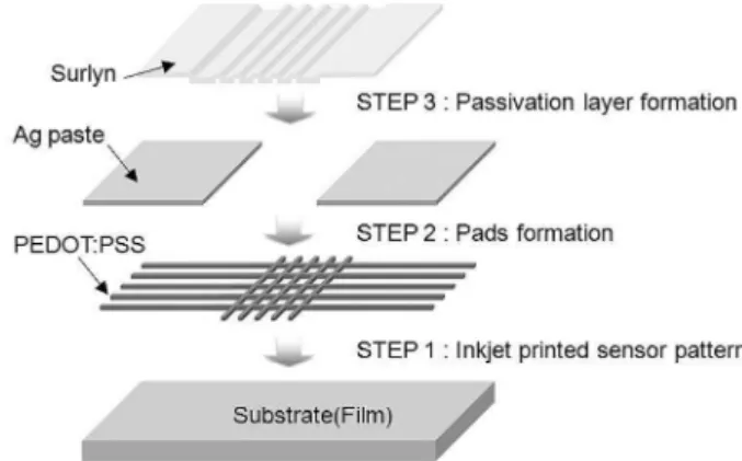 Fig. 3. Process flow of the flexible temperature sensor using inkjet printing