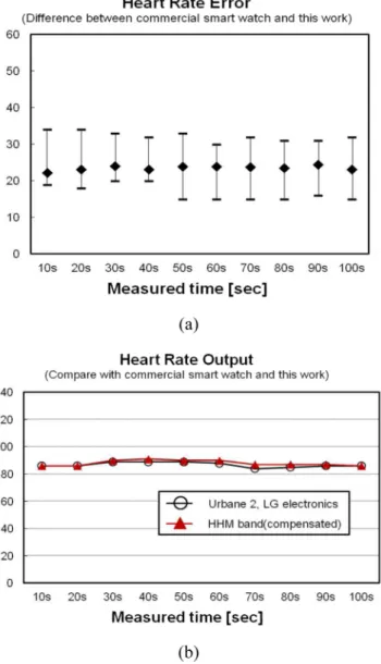 Fig. 9. The heart rate output comparison between the fabricated HRD and the commercial smart watch (Urbane 2, LG  elec-tronics)