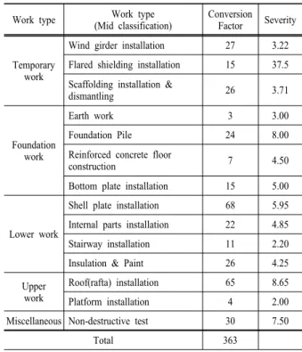 Table 2. Accident severity by the construction types