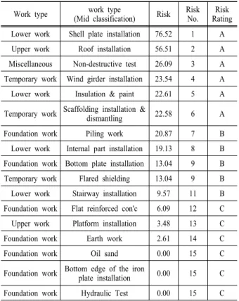 Table 4. Hazard rate of work units Work type work type