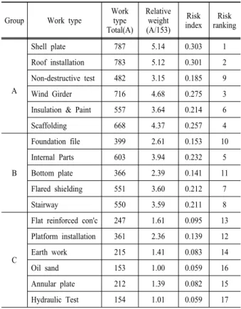 Table 8. The order of AHP hazard rates by work types Group Work type