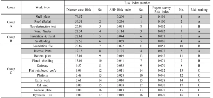 Table 10. Compare risk index ranking for the Construction of Heat Accumulator