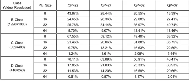 Table  1.  Selection  ratio  of  PU  in  accordance  with  video  resolution  and  quantization  parameter도와 양자화 파라미터 크기에 따라 RMD 후보의 개수를 제한하는 방법을 제안한다