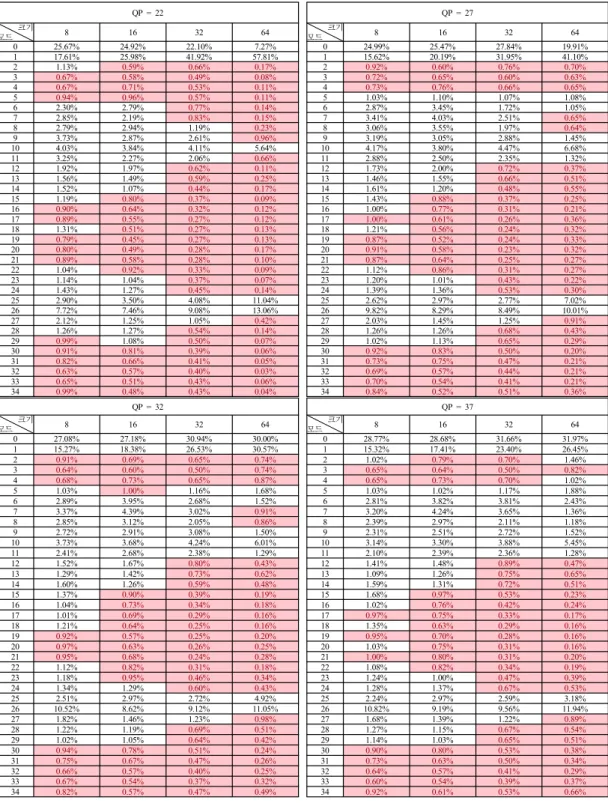 Table  2.  Selection  ratio  of  Prediction  mode  in  accordance  with  quantization  parameter  from  Class  B  (QP=22,  27,  32,  37)