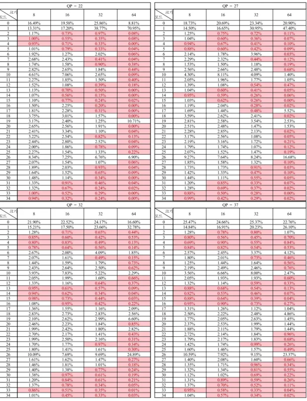 Table  3.  Selection  ratio  of  Prediction  mode  in  accordance  with  quantization  parameter  from  Class  C  (QP=22,  27,  32,  37)