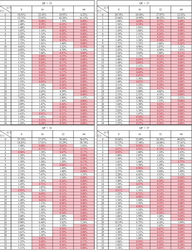 Table  4.  Selection  ratio  of  Prediction  mode  in  accordance  with  quantization  parameter  from  Class  D  (QP=22,  27,  32,  37)