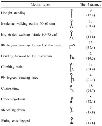 Table 6. Frequency analysis of motion types of lower body at preceding studies 