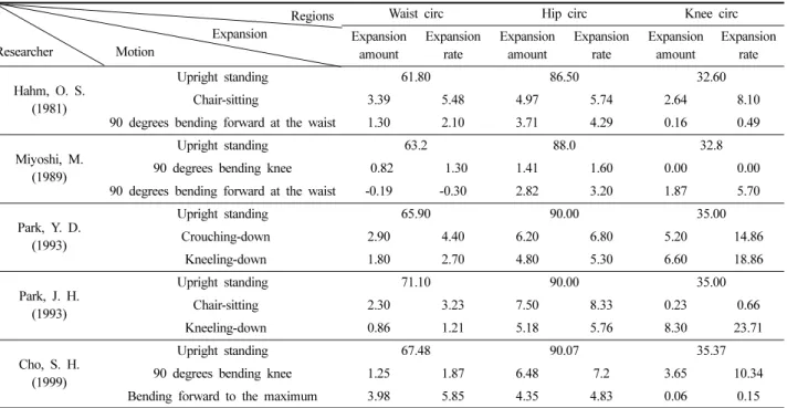 Table 8. The average of maximum expansion of body surface according to lower body motion                                  (unit: %)