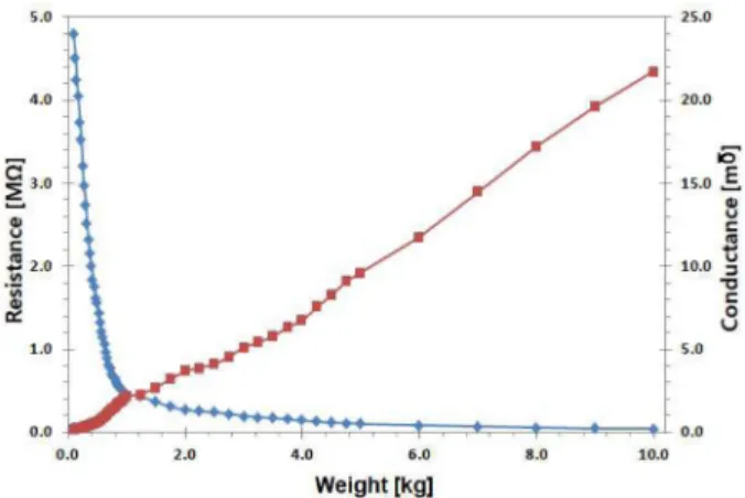 Table 1. Comparison of measurement range