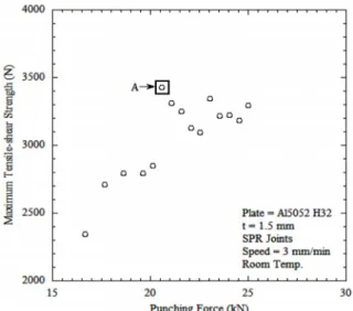 Fig. 4. Punching force against maximum tensile-shear strength  for SPR specimens. 21 kN으로  결정하였다