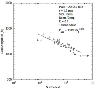 Fig. 7. Maximum von Mises stress of SPR joint for   ×  fatigue life. 촉을  하는  부분에서  발생하였다