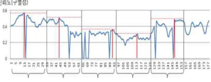 Fig.  5.  Reliability  example  for  some  interval