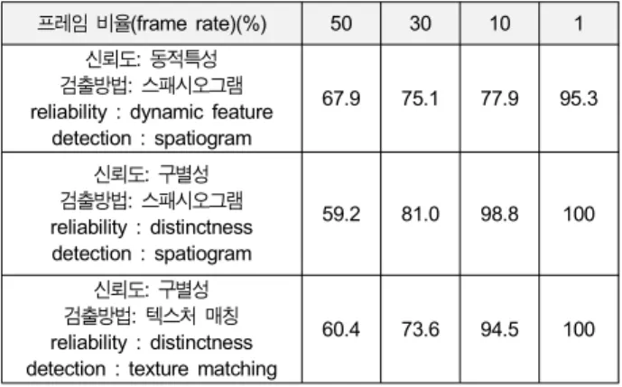 Fig.  8.  Comparative  experimental  results  between  temporal  spatiogram   and  texture  matching   