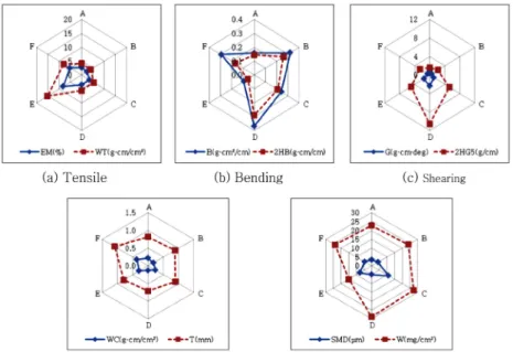 Table 3. Correlation between Sound Characteristics and mechanical properties EM WT 2HB 2HG WC W SPL .53 .53 -.75 .44 .71 -.83* Loudness(Z) .79 .77 -.85* .63 .82* -.86* Sharpness(Z) .92** .92** -.76 .83* .71 -.85* Roughness(Z) .47 .40 -.63 .20 .94** -.51 Fl