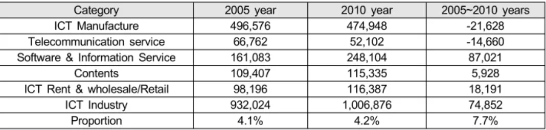 Table  1.  Employment  of  ICT  Industry  Labor  (Unit:  person)