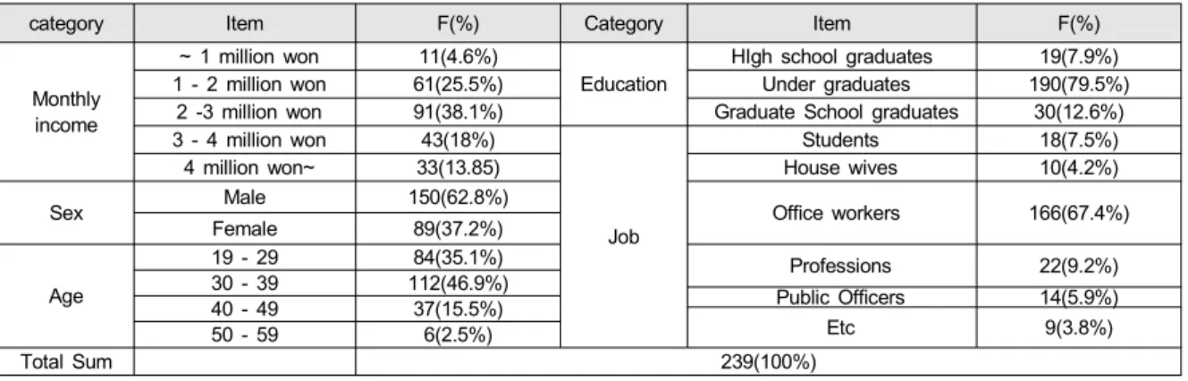 Table  3.  SES  Characteristics  of  Samples