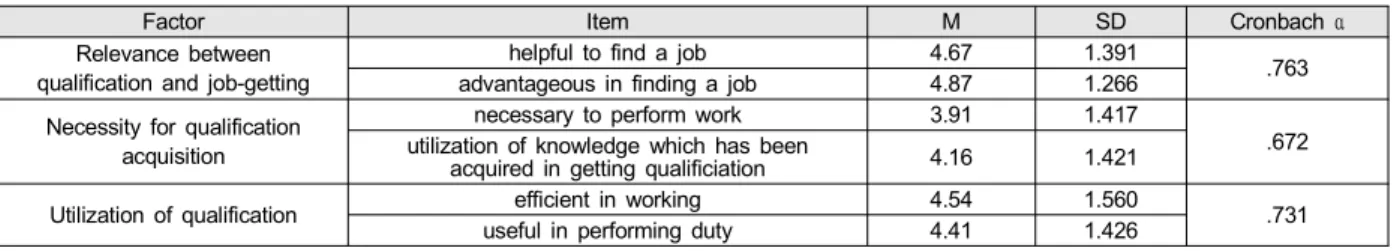 Table  4.  Measurement  Items  of  main  factors 