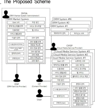 Fig.  1.  멀티  DRM  기반  클라우드  미디어  플랫폼  서비스  참조  모델 본  논문에서 클라우드 기반 미디어 서비스를  위한 저자권  보호  플랫폼은 클라우드 컴퓨팅 기반의 응용 어플리케이션 서비스의 형태로 